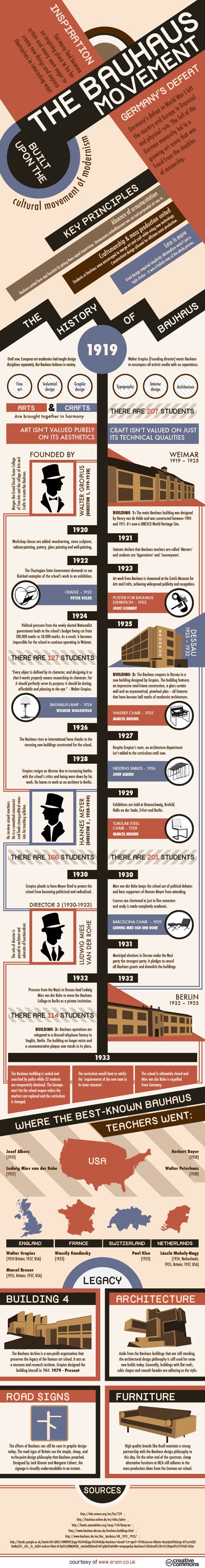 The Bauhaus Movement